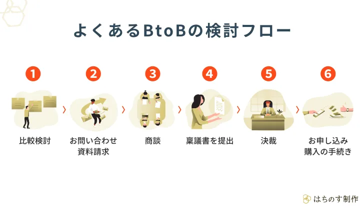 よくあるBtoBの検討フロー