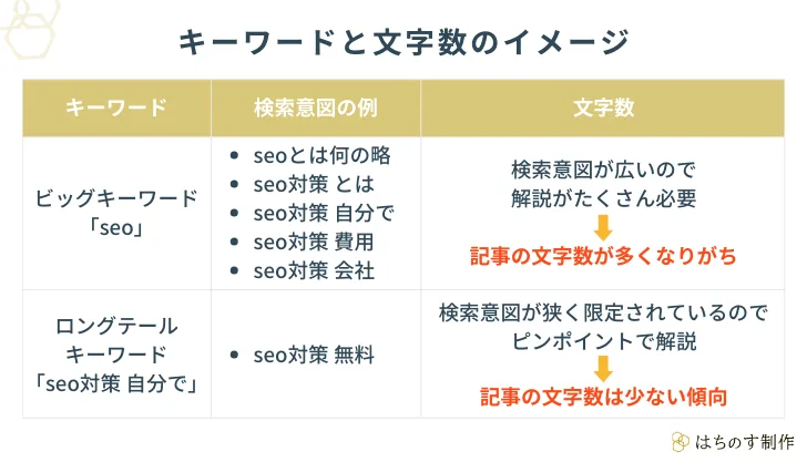 キーワードと文字数のイメージを示す表