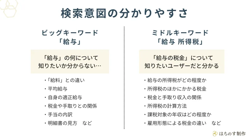 検索意図の分かりやすさを解説した図