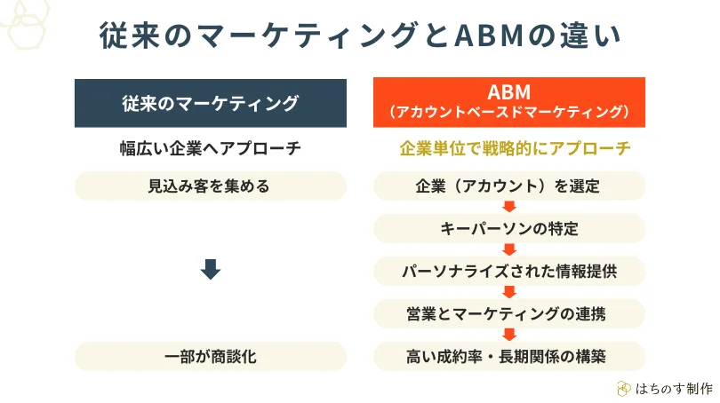 従来のマーケティングとABMの違い