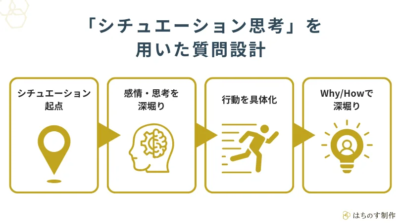 「シチュエーション思考」を用いた質問設計