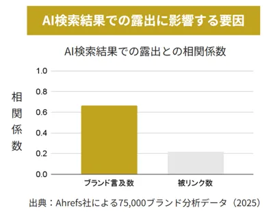 AI検索結果での露出に影響する要因