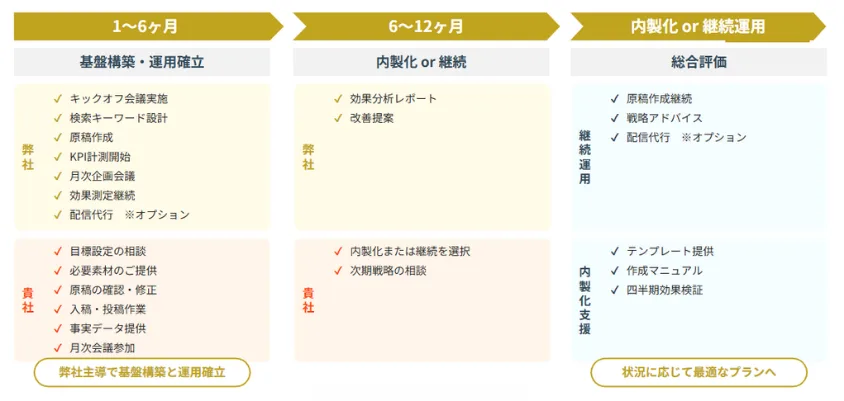 プレスリリース運用支援サービスの進行体制