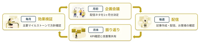 プレスリリース運用支援サービスにおける毎月のスパイラル型サイクル