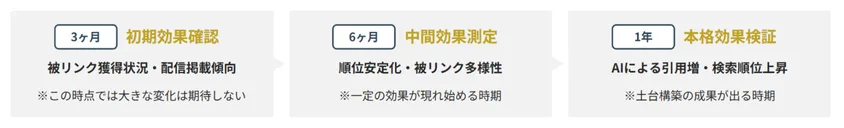 プレスリリース運用支援サービスの成果検証タイミング