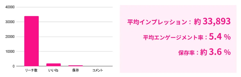 # Chiba Booster の閲覧・反応数(1投稿あたりの平均値)