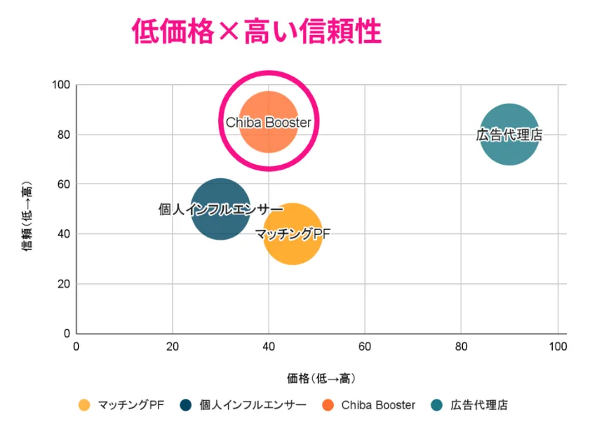 # Chiba Booster:各施策・サービスの【価格×信頼性】ポジショニング