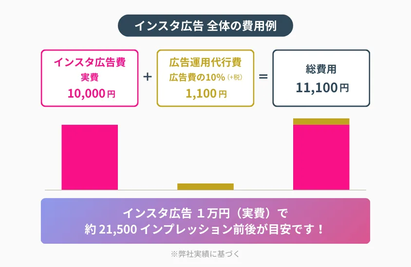 # Chiba Booster:インスタ広告 全体の費用例