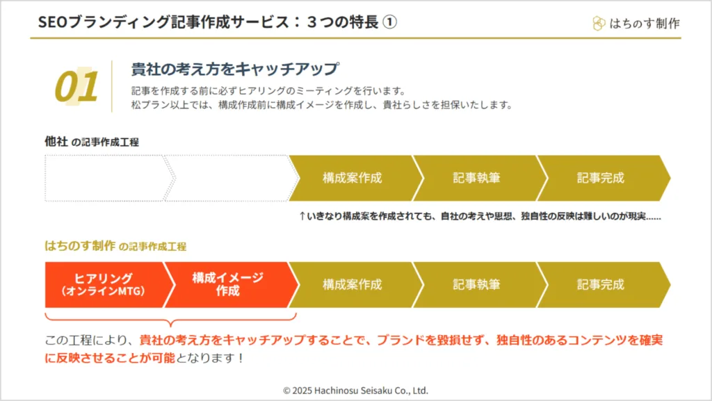 はちのす制作の「SEOブランディング記事作成サービス」3つの特長①