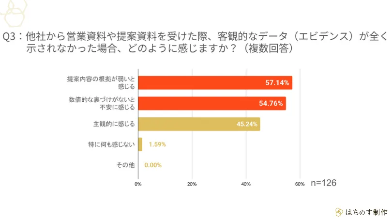 「営業資料に客観的データが示されなかった場合の印象」を尋ねた横棒グラフ。根拠が弱いと感じる57.14％、数値的な裏づけがなく不安54.76％、主観的に感じる45.24％（n=126）