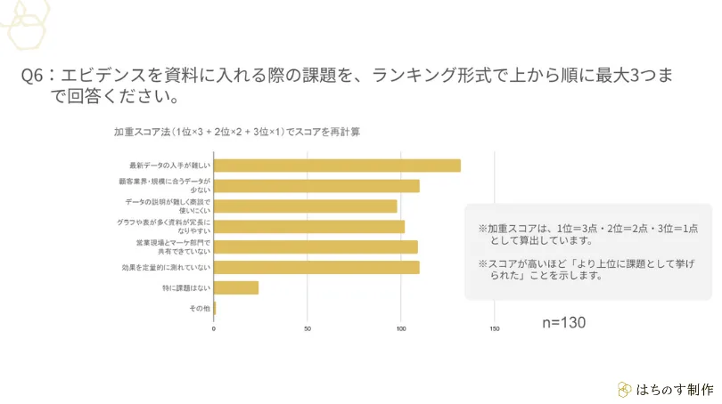 「エビデンスを資料に入れる際の課題」の加重スコア横棒グラフ。最長は「最新データの入手が難しい」、次いで「顧客業界・規模に合うデータが少ない」「効果を定量的に測れていない」（n=130）