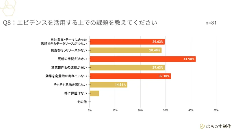 「エビデンスを活用する上での課題」の横棒グラフ。更新の手間が大きい41.98％、効果を定量的に測れていない32.10％、自社業界・テーマに合った信頼できるデータソースが少ない29.63％（n=81）