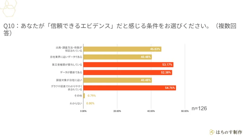 「信頼できるエビデンスだと感じる条件」の横棒グラフ。グラフや図表でわかりやすく示されている54.76％、第三者機関が関与している53.17％、データが最新である52.38％（n=126）