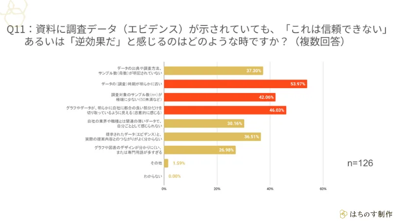 「信頼できない・逆効果だと感じる時」の横棒グラフ。データの時期が明らかに古い53.97％、自社に都合の良い部分だけの切り取り46.03％、サンプル数が極端に少ない42.06％（n=126）