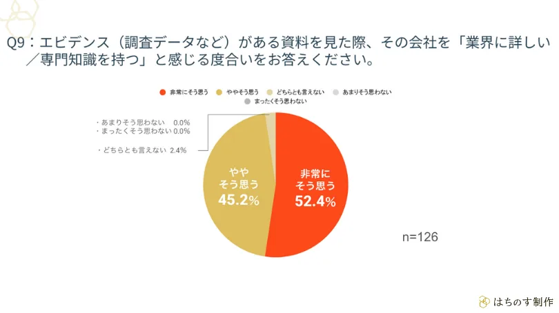 Q9：エビデンス（調査データなど）がある資料を見た際、その会社を「業界に詳しい／専門知識を持つ」と感じる度合いをお答えください。