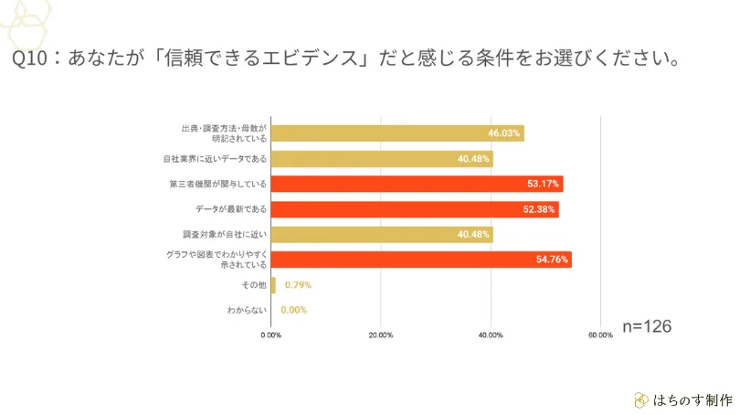 Q10：あなたが「信頼できるエビデンス」だと感じる条件をお選びください。