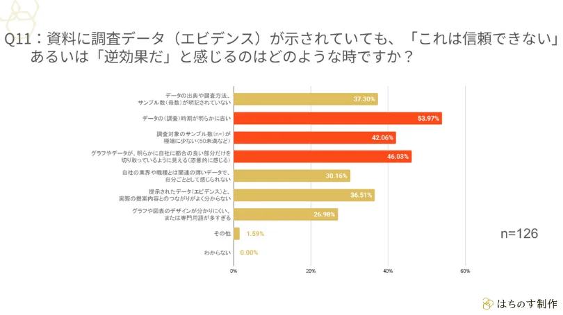 Q11：資料に調査データ（エビデンス）が示されていても、「これは信頼できない」あるいは「逆効果だ」と感じるのはどのような時ですか？