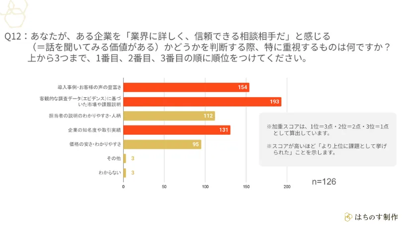 Q12：あなたが、ある企業を「業界に詳しく、信頼できる相談相手だ」と感じる（＝話を聞いてみる価値がある）かどうかを判断する際、特に重視するものは何ですか？