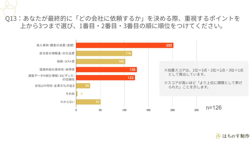Q13：あなたが最終的に「どの会社に依頼するか」を決める際、重視するポイントを上から3つまで選び、1番目・2番目・3番目の順に順位をつけてください。