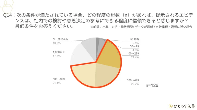 Q14：次の条件が満たされている場合、どの程度の母数（n）があれば、提示されるエビデンスは、社内での検討や意思決定の参考にできる程度に信頼できると感じますか？