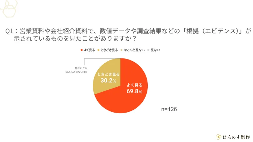 Q1：営業資料や会社紹介資料で、数値データや調査結果などの「根拠（エビデンス）」が示されているものを見たことがありますか？