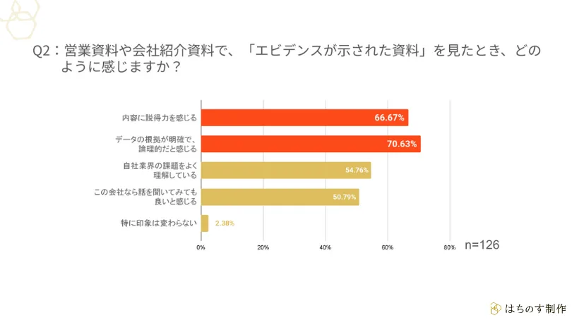 Q2：営業資料や会社紹介資料で、「エビデンスが示された資料」を見たとき、どのように感じますか？