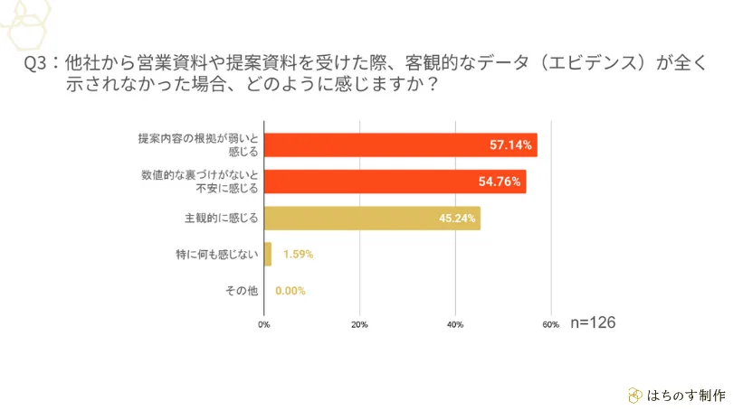 Q3：他社から営業資料や提案資料を受けた際、客観的なデータ（エビデンス）が全く示されなかった場合、どのように感じますか？