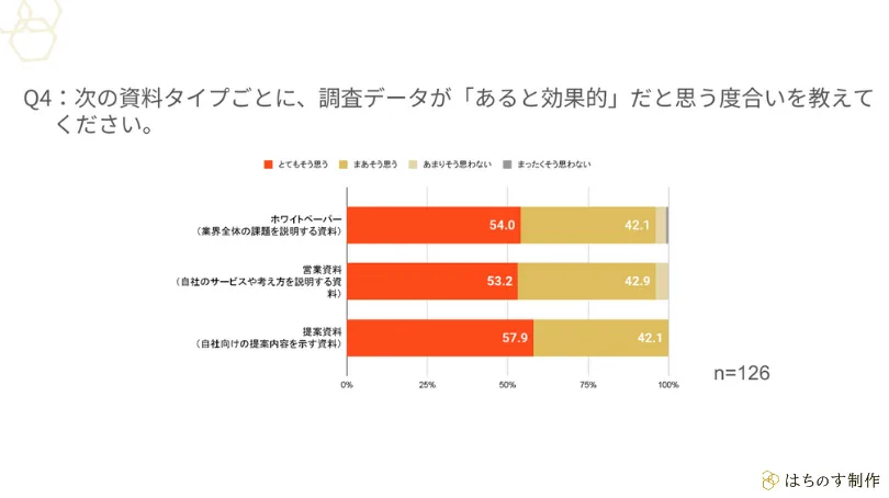 Q4：次の資料タイプごとに、調査データが「あると効果的」だと思う度合いを教えてください。