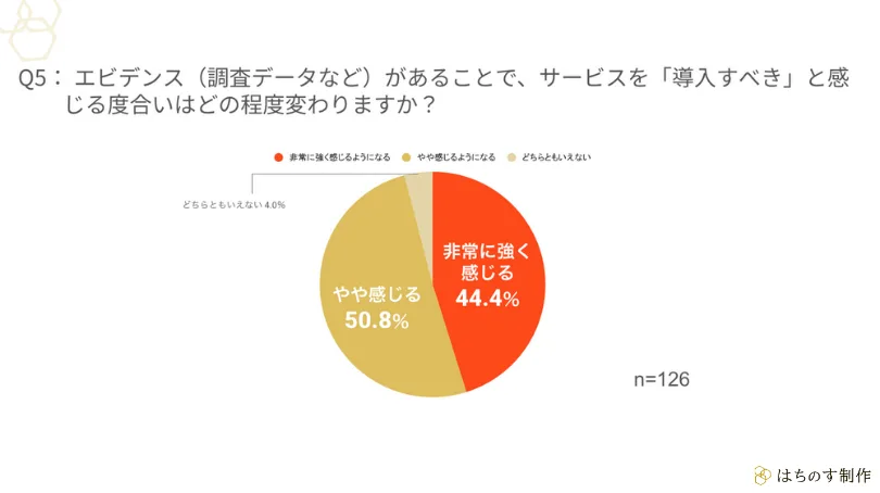 Q5： エビデンス（調査データなど）があることで、サービスを「導入すべき」と感じる度合いはどの程度変わりますか？