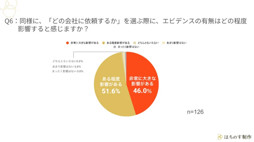 Q6：同様に、「どの会社に依頼するか」を選ぶ際に、エビデンスの有無はどの程度影響すると感じますか？