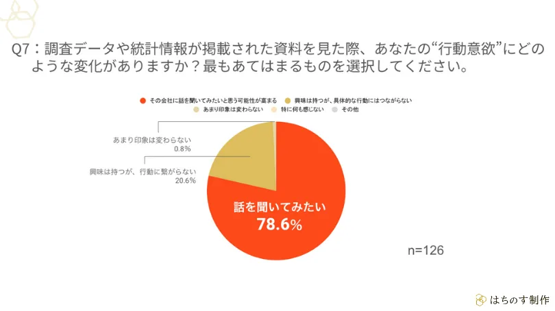Q7：調査データや統計情報が掲載された資料を見た際、あなたの“行動意欲”にどのような変化がありますか？