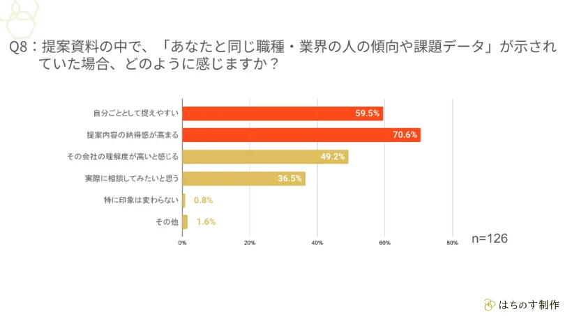 Q8：提案資料の中で、「あなたと同じ職種・業界の人の傾向や課題データ」が示されていた場合、どのように感じますか？