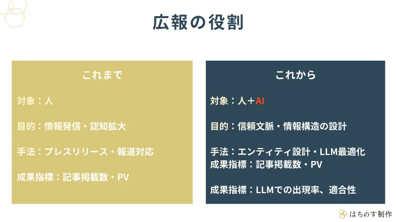 広報の役割の比較図。これまでは対象が人で目的は情報発信・認知拡大、これからは対象が人＋AIで目的は信頼文脈・情報構造の設計と示している