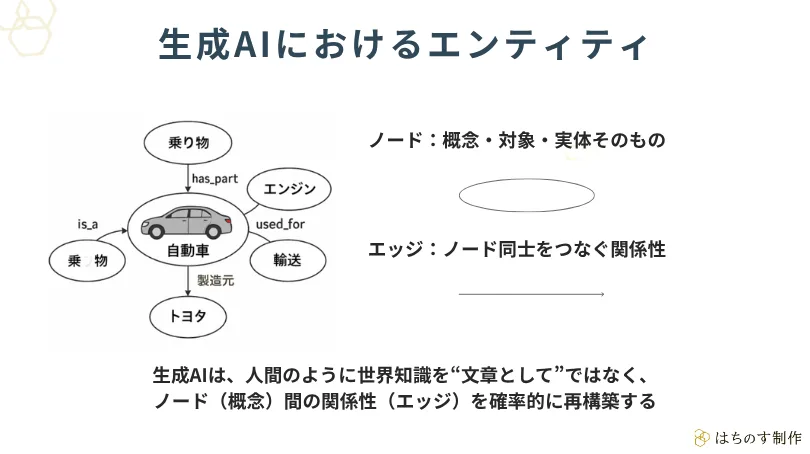 生成AIにおけるエンティティの概念図。「自動車」を中心に乗り物、エンジン、輸送、トヨタがノードとして結ばれ、has_partやused_forのエッジで関係が示される