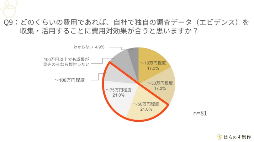 Q9:どのくらいの費用であれば、自社で独自の調査データ(エビデンス)を収集・活用することに費用対効果があると思いますか?