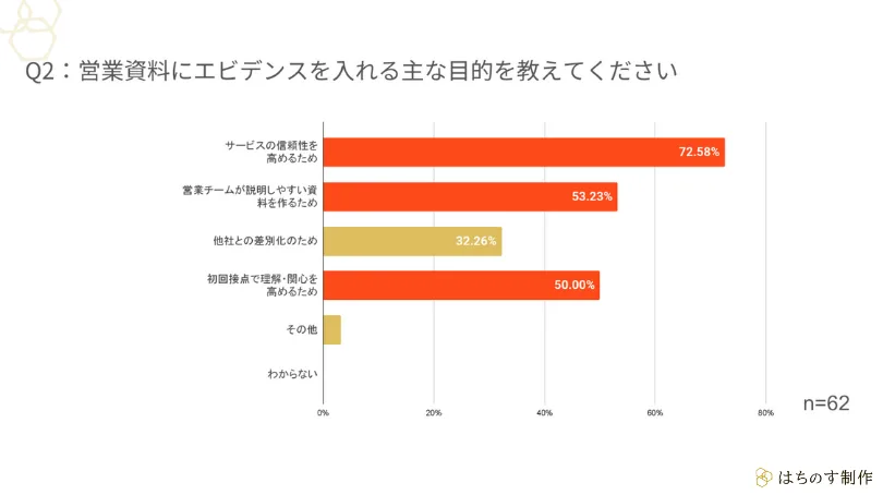 Q2:営業資料にエビデンスを入れる主な目的を教えてください