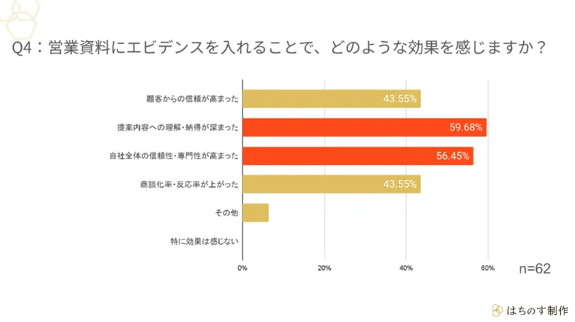Q4:営業資料にエビデンスを入れることで、どのような効果を感じますか?