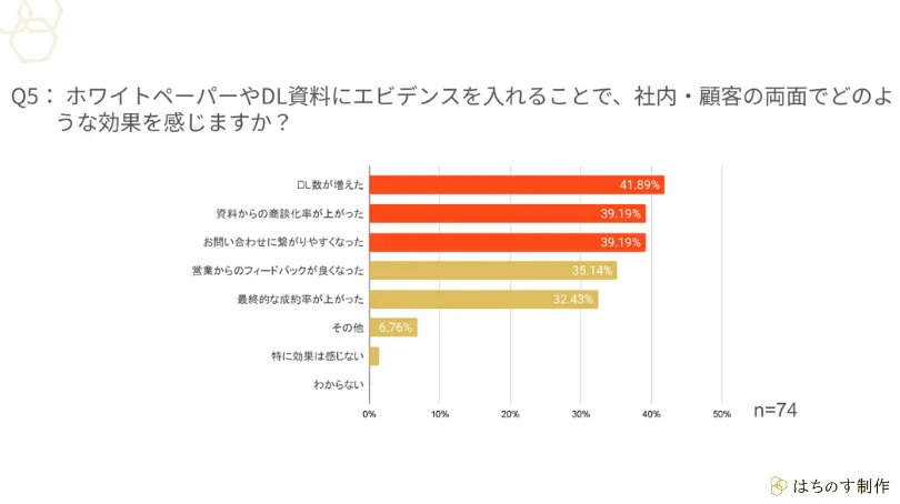 Q5:ホワイトペーパー(WP)やDL資料にエビデンスを入れることで、どのような効果を感じますか?