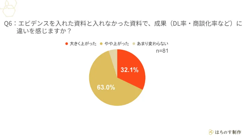 Q6:エビデンスを入れた資料と入れなかった資料で、成果(DL率・商談化率など)に違いを感じますか?