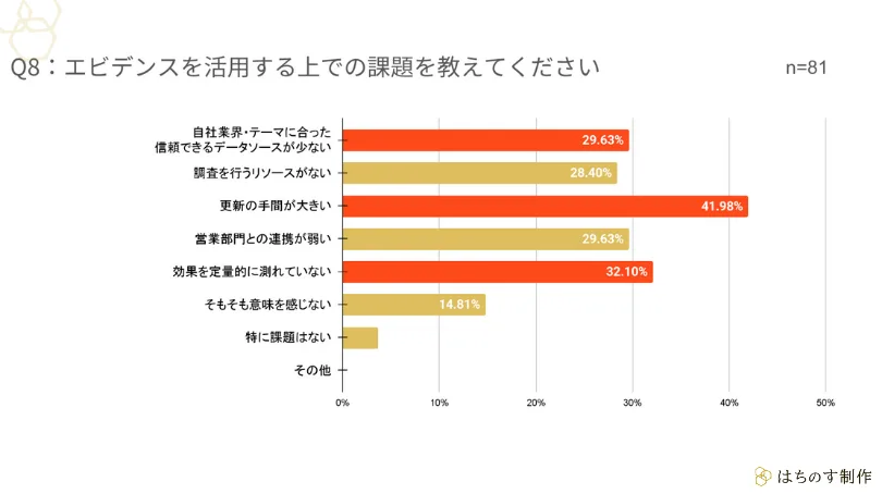 Q8:エビデンスを活用する上での課題を教えてください