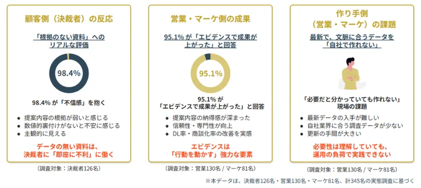 顧客側(決裁者)の反応、営業・マーケ側の成果、作り手側(営業・マーケ)の課題
