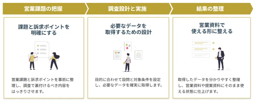 営業資料の説得力を高める3ステップ