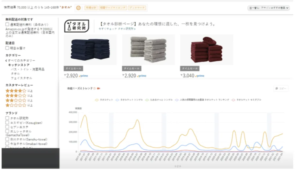 Amazonで「タオル」を検索した画面。拡張機能の「市場ニーズとトレンド」に、関連キーワード別の検索数推移が折れ線グラフで表示されている