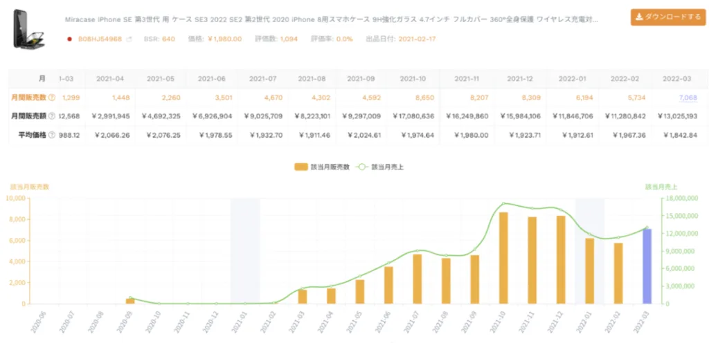 商品の詳細画面。月ごとの月間販売数・月間販売額・平均価格の表と、該当月販売数の棒グラフ、該当月売上の折れ線グラフが表示されている