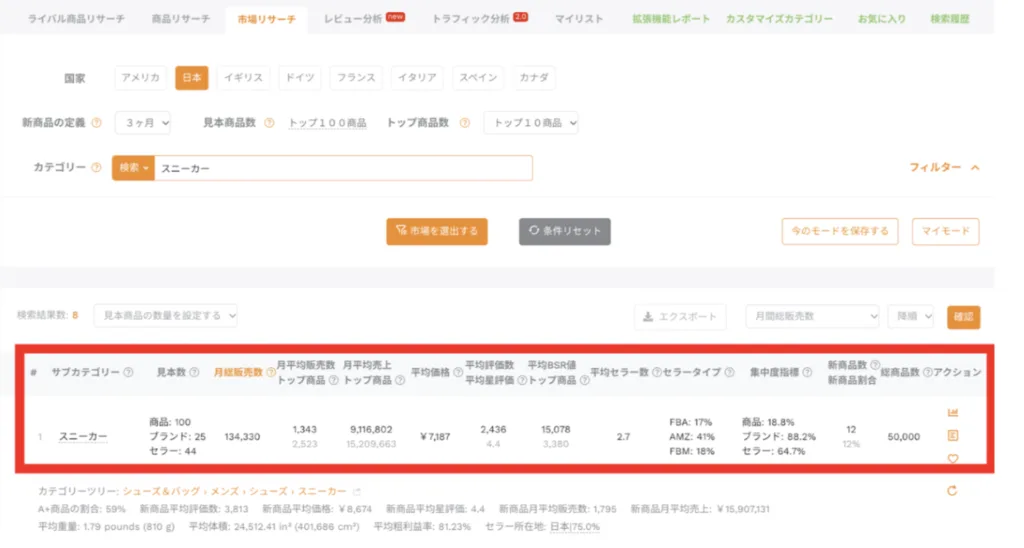 市場リサーチでカテゴリー「スニーカー」を検索した結果。月総販売数、月平均売上、平均価格、平均セラー数などが並ぶ行が赤枠で囲まれている