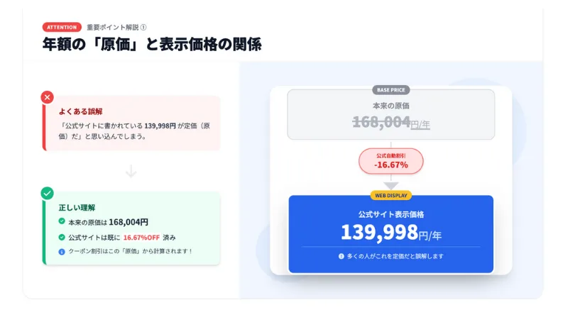 年額の「原価」と表示価格の関係を示した図。本来の原価168,004円/年に公式自動割引16.67%が適用され、公式サイト表示価格139,998円/年になる流れ