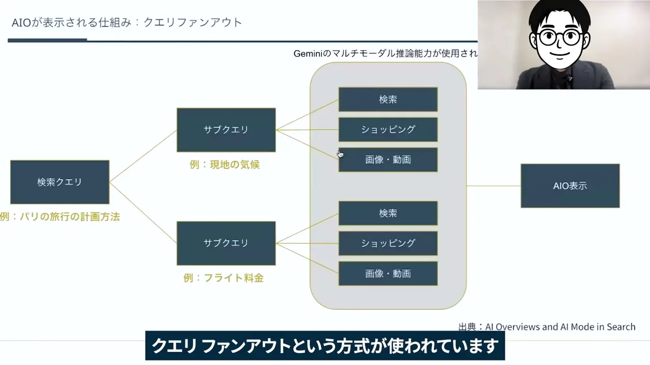 クエリファンアウトの仕組み