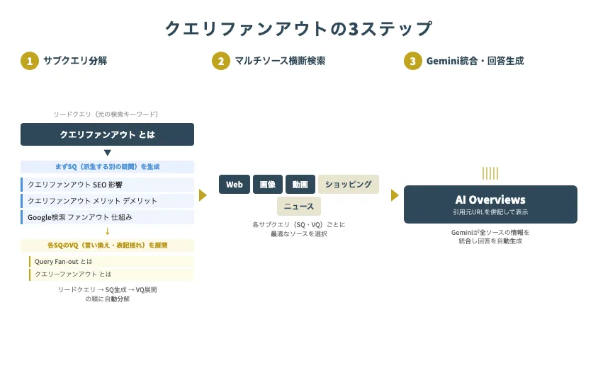 クエリファンアウトの3ステップ：サブクエリ分解→マルチソース横断検索→Gemini統合・回答生成