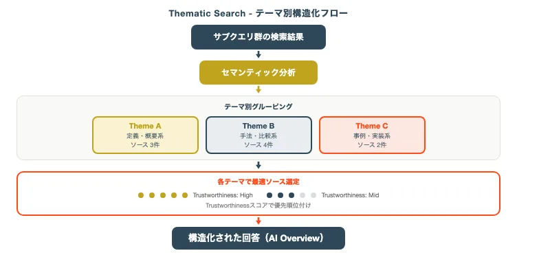 Thematic Search特許の検索結果構造化フロー図