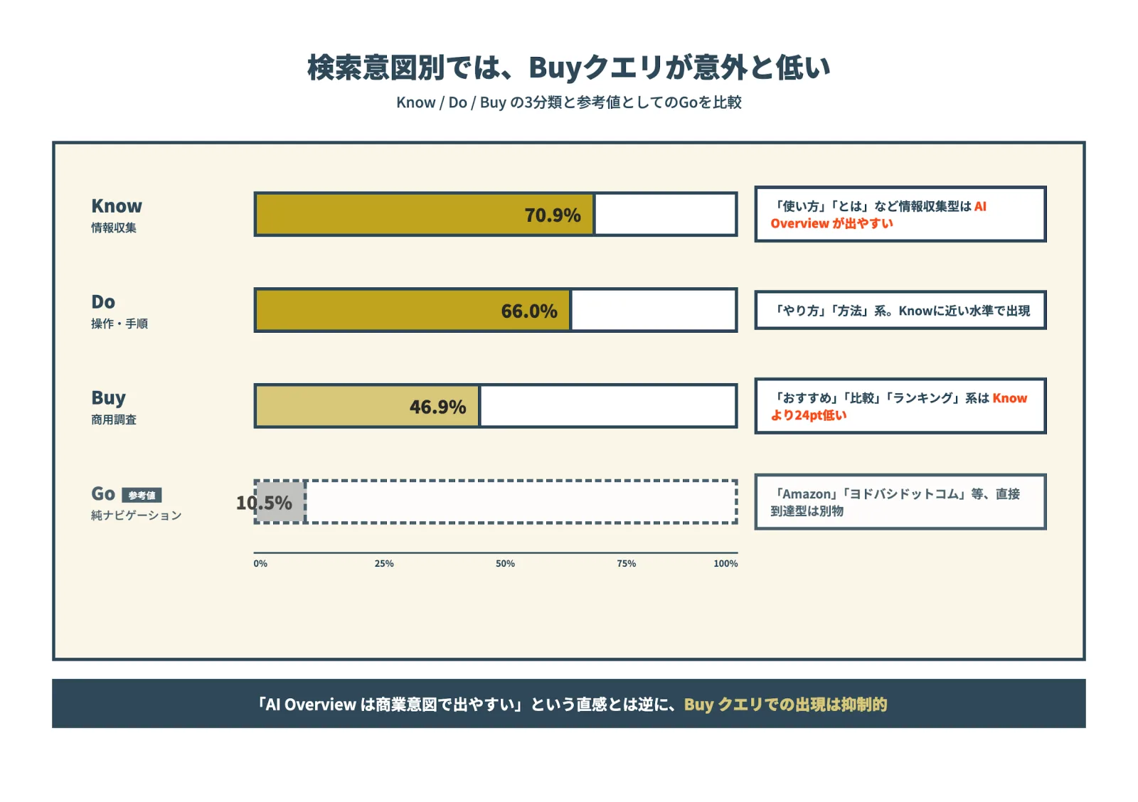 AI Overview出現率 検索意図別(Know/Do/Buy/Go)